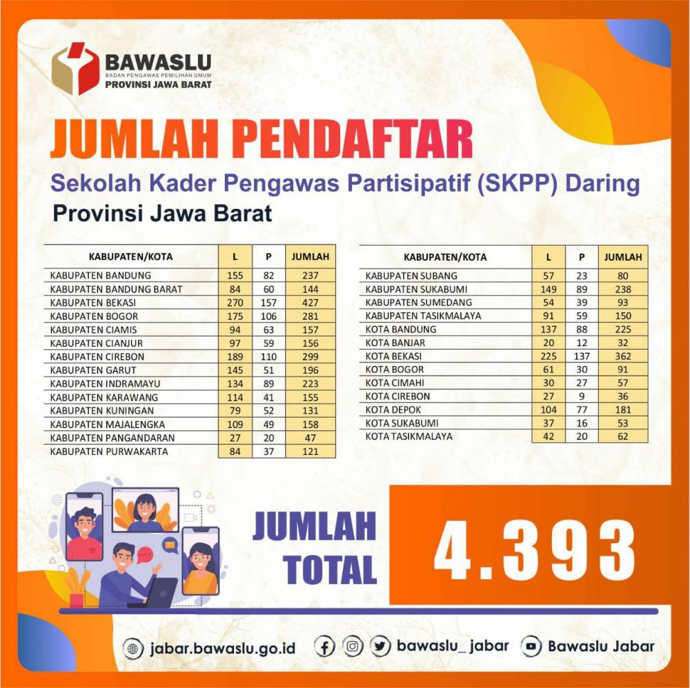 Pencermatan Pendaftar SKPP Daring, 34 Pendaftar Tidak Memenuhi Syarat Usia